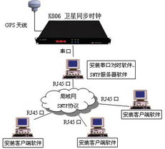 上海銳呈電氣網絡時間同步解決方案 GPS時鐘與NTP服務器的專業應用